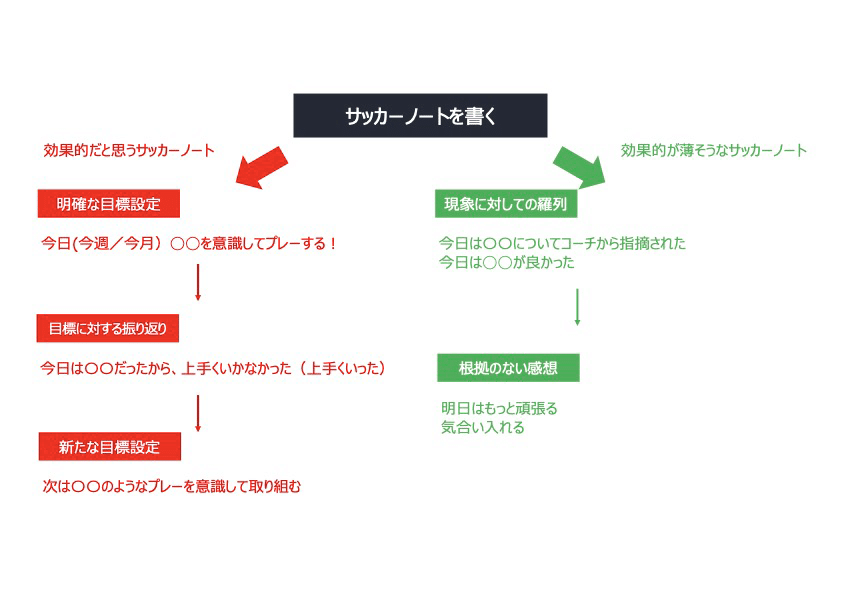 知のサッカー DVD2枚 & Coach's NOTE