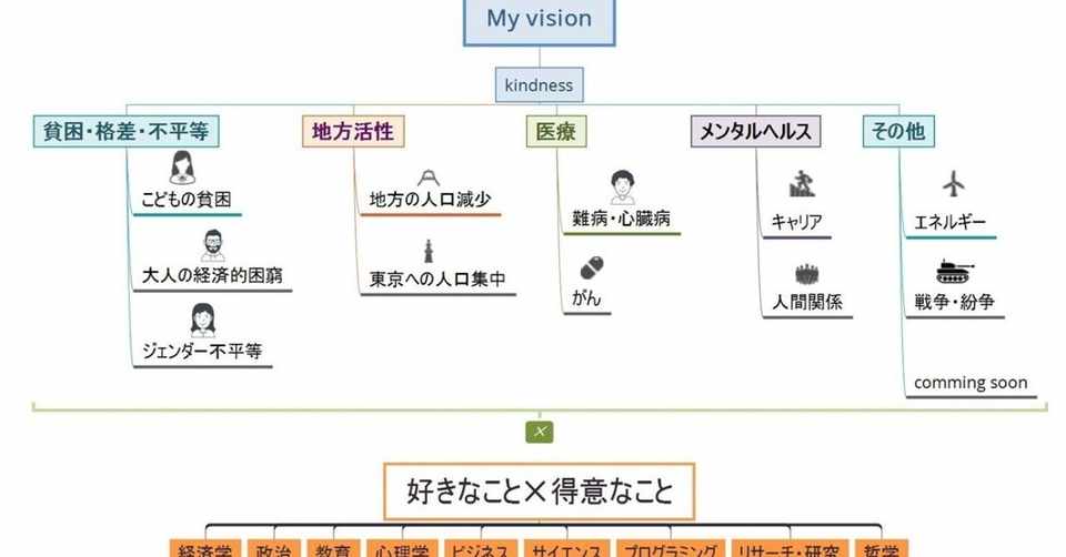 お前って結局なにがやりたいの という問いに 2年かけて考えたアンサーを とりとめもなく書いてみる Tomo Note