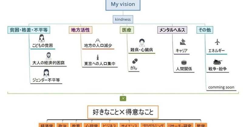 お前って結局なにがやりたいの という問いに 2年かけて考えたアンサーを とりとめもなく書いてみる Tomo Note