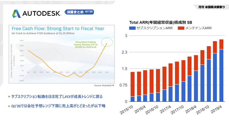 Autodesk(オートデスク)決算まとめQ1'20 サブスクリプション転換をほぼ完了させ、建設業向けクラウドサービスをPlanGrid買収などで補強。