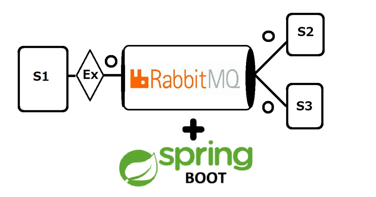 【メッセージ・ブローカー】RabbitMQを通じてメッセージキューの理解と実践 - Springboot3 第16回｜ソンさん