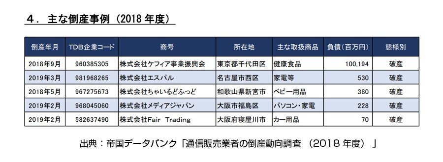 ネット通販事業者の倒産件数が過去最多 ネットショップを閉店する理由とは 売れるネットショップの教科書 Note ネット通販事業者の倒産件数が過去最多 ネットショップを閉店する理由とは 売れるネットショップの教科書 Note