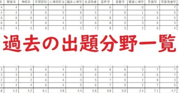 言語聴覚士国家試験 過去の出題分野一覧(科目別出題数データ