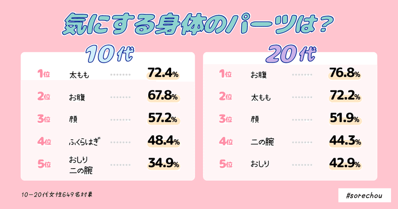 成功率7割 10 代女性のダイエット事情 それちょう Note 成功率7割 10 代女性のダイエット事情 それちょう Note