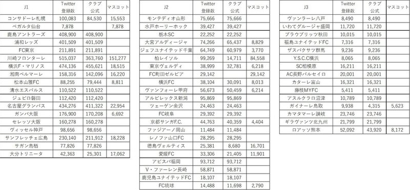 ベガルタ仙台のtwitter施策 K Vega Note ベガルタ仙台のtwitter施策 K Vega Note