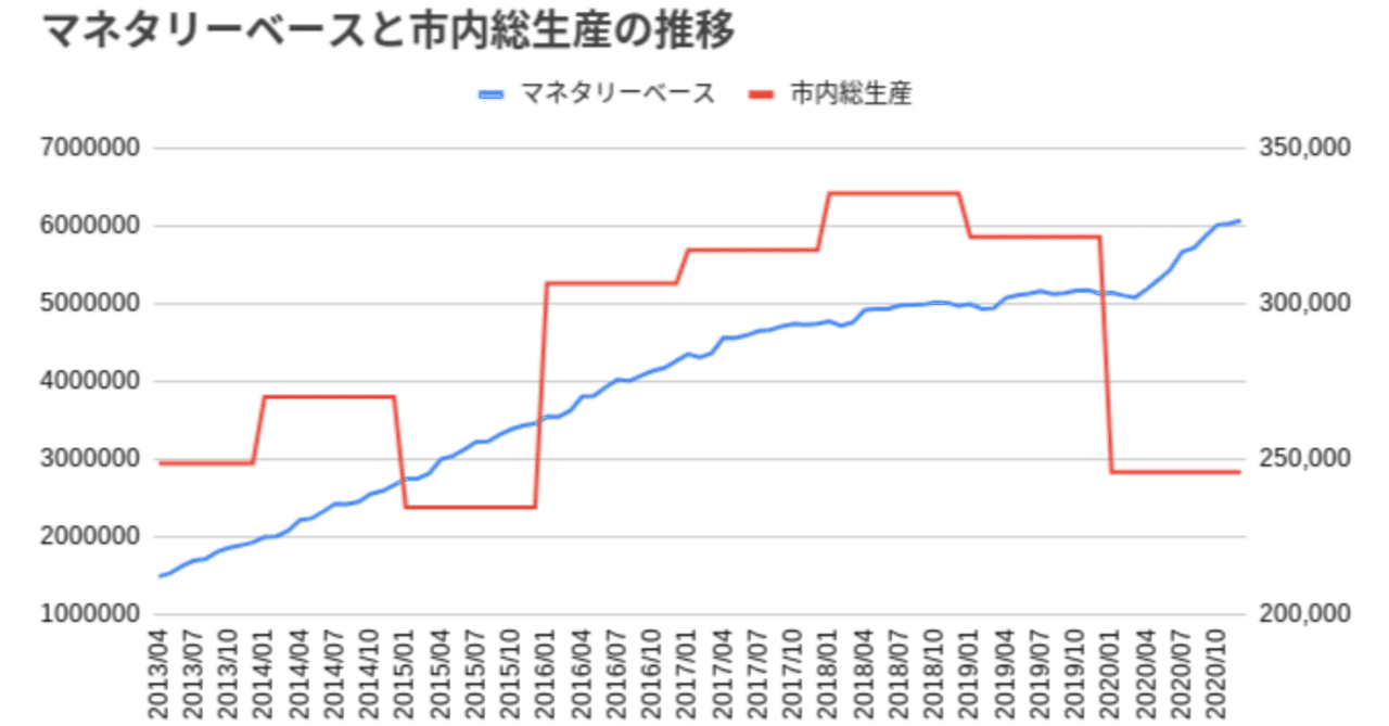 量的・質的金融緩和とGDP（市内総生産）｜飯能高等学校 探究部