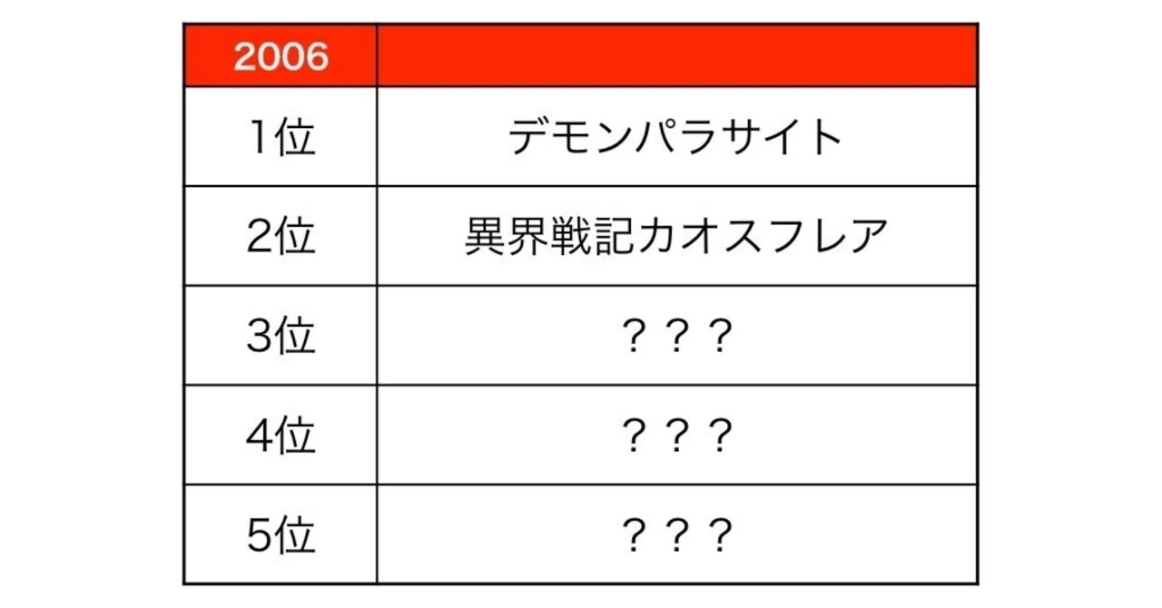78_悪魔憑きの時代 ～ 2006年TRPG人気調査｜藤林啓一郎