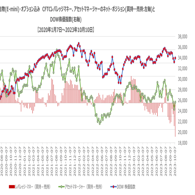 CFTC先物・オプション込み 2023年10月10日時点 金融商品(株、金利) 投資家別ポジション｜FR(FutureResearch)