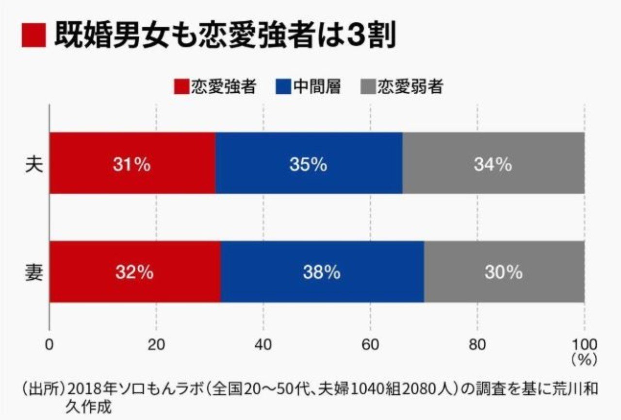 既婚者の恋愛強者率を調べてわかった 結婚の冷たい現実 荒川和久 結婚滅亡 著者 既婚者の恋愛強者率を調べてわかった 結婚の冷たい現実 荒川和久 結婚滅亡 著者