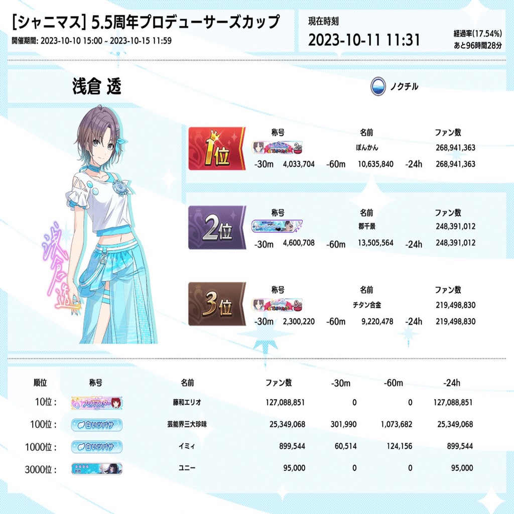 5.5周年Pカップ 浅倉透1位 〜2年後の君へ〜｜ponkponk_