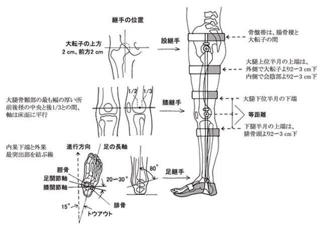 装具のチェックアウト｜サンダー・謙虚・バード