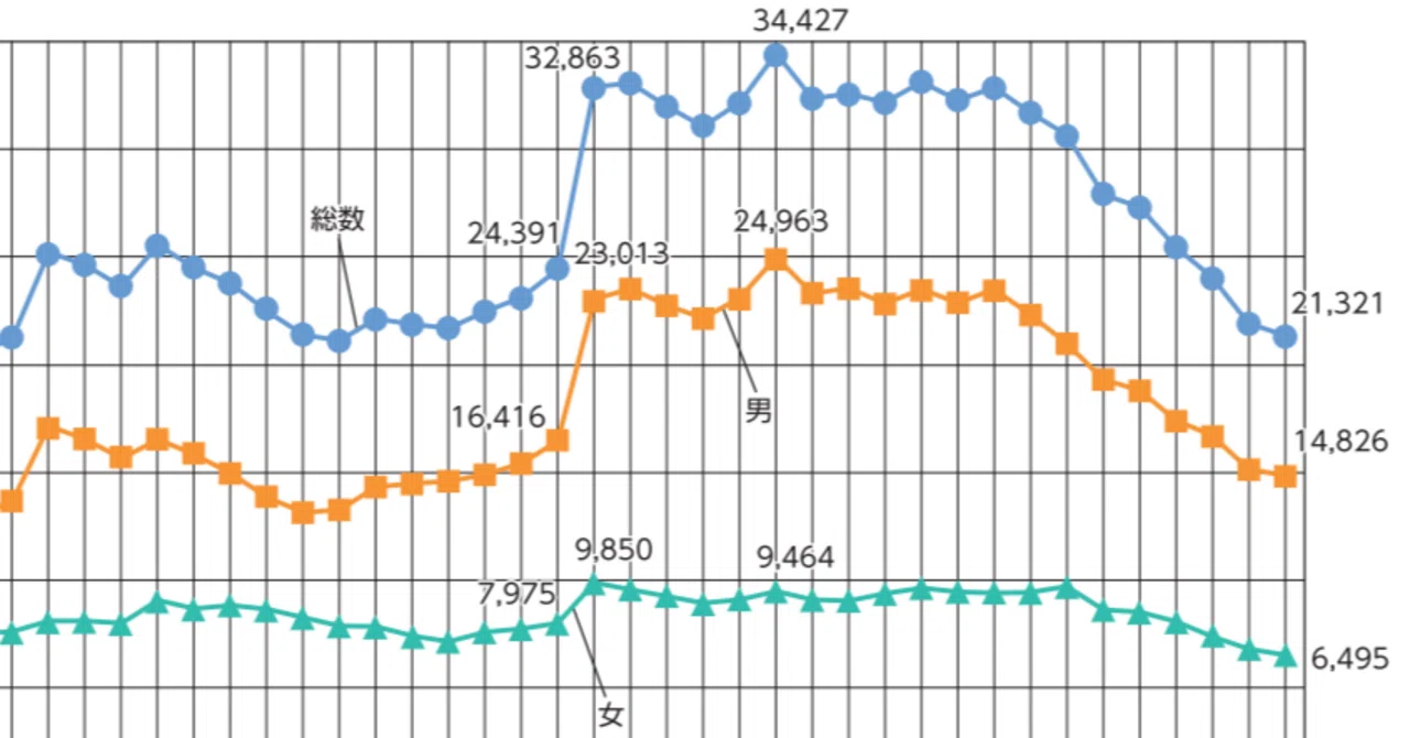 29年の自殺者数は2万1321人で8年連続減少（6月19日）｜社会保険研究所