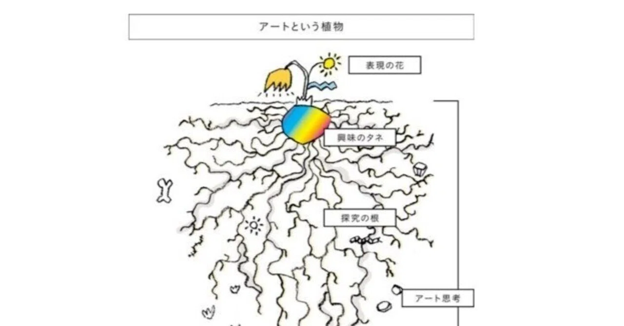 アート思考を体系的に学ぶ～”探求の根”を伸ばす未完成の旅へ｜びっぐへ