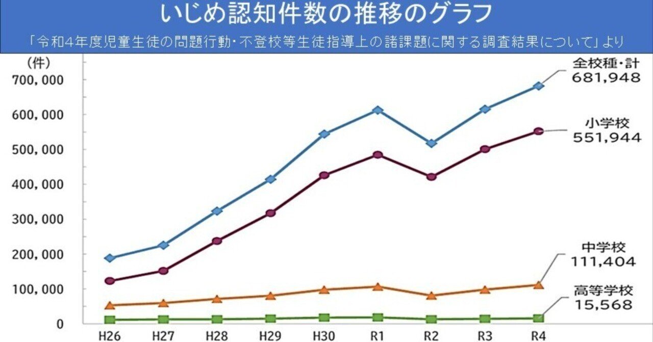 2023・10 ③「いじめ認知件数」も過去最多！｜福岡発「教育雑感」 古澤裕二, image size:1280x671