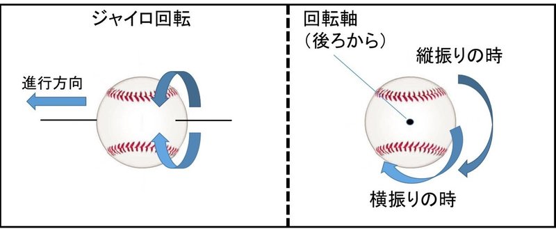 変化球とその最適アームアングル ばーぼん Note