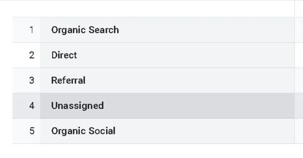What is Unassigned in GA4 Channels? [Google Analytics]｜eguweb