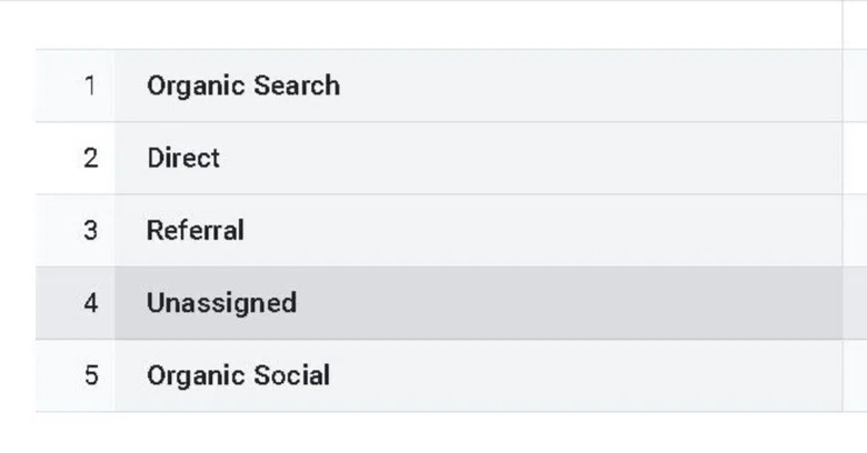 What is Unassigned in GA4 Channels? [Google Analytics]｜eguweb