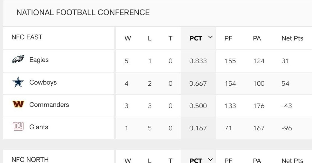 NFLは約3分の1が終了（その2）〜2強から3強へと転じたNFC