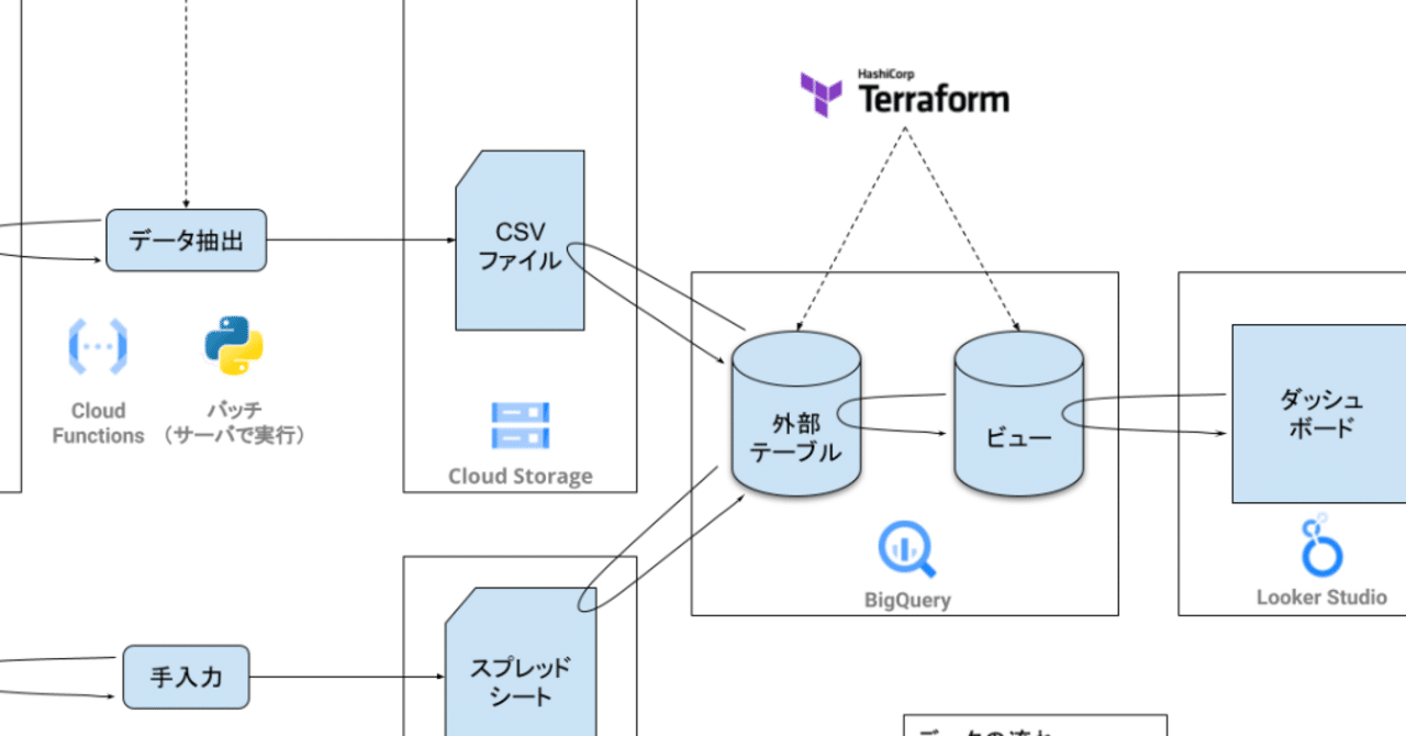 風音屋の実践課題「K-DEC」を通してデータエンジニアとして成長した5ヶ月を振り返る｜風音屋（かざねや）