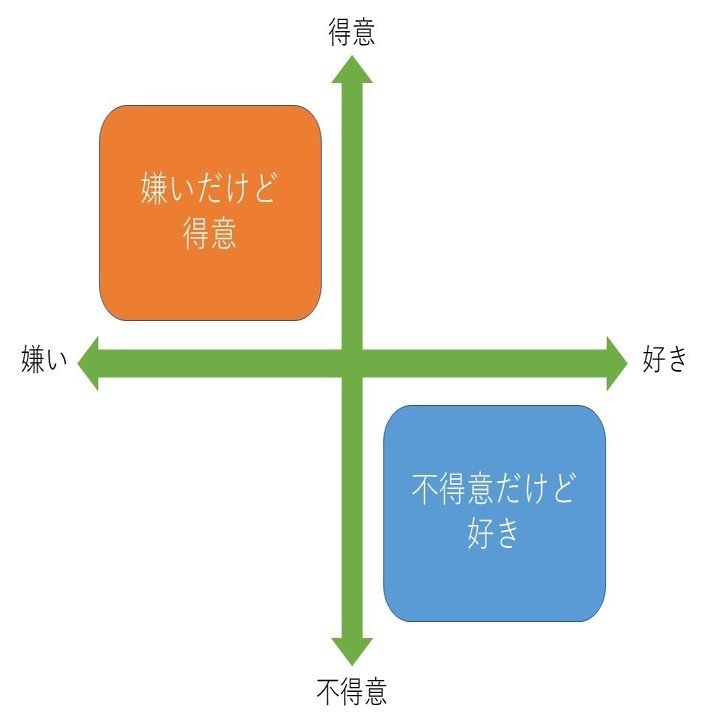 不得意だけど好き と 嫌いだけど得意 はどちらが強いのか 竹内明日香 英治出版オンライン