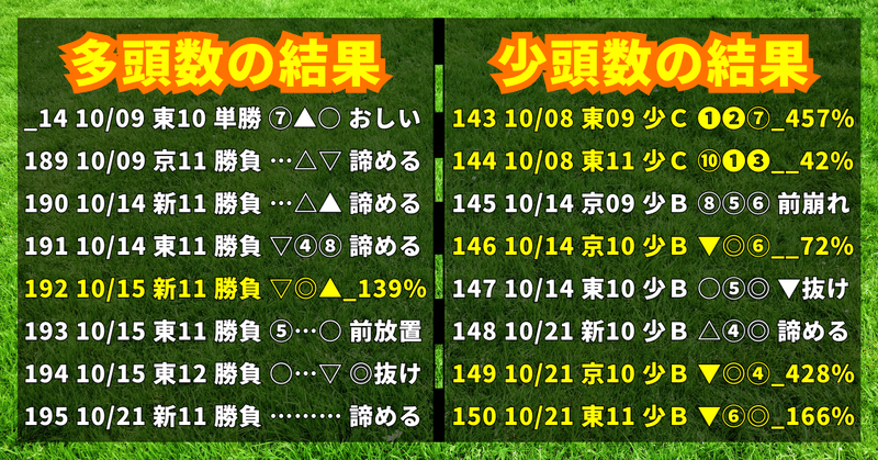 【結果分析】新潟10R🤬/京都10R🎯/新潟11R/富士S🎯【10月21日】