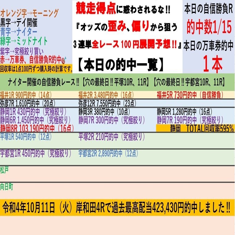 静岡最終日は超特大1000倍的中でTOTAL回収率500％超え😊10/22🍵静岡