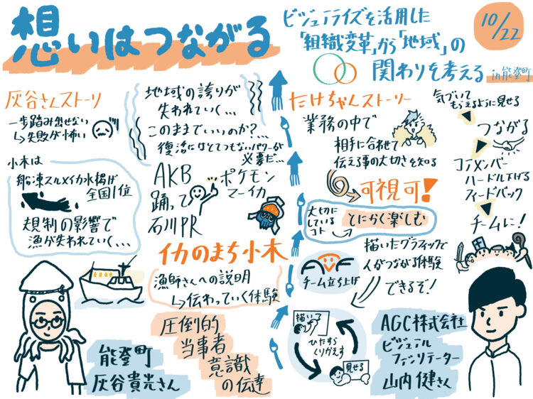 今日は、石川県は能登町で開催されているのとweekのイベントへオンラインで参加しました♪記録としてグラフィックレコーディングしました！二人の登壇者様の性質は違えど熱い想いのお話、とてもワクワクしながら描かせていただきました✒️能登町行きたいな🧳