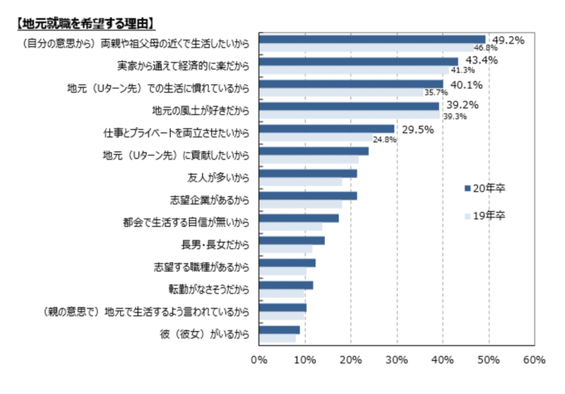 20年卒マイナビ大学生uターン 地元就職に関する調査 一部抜粋 山本 瑞樹 Note