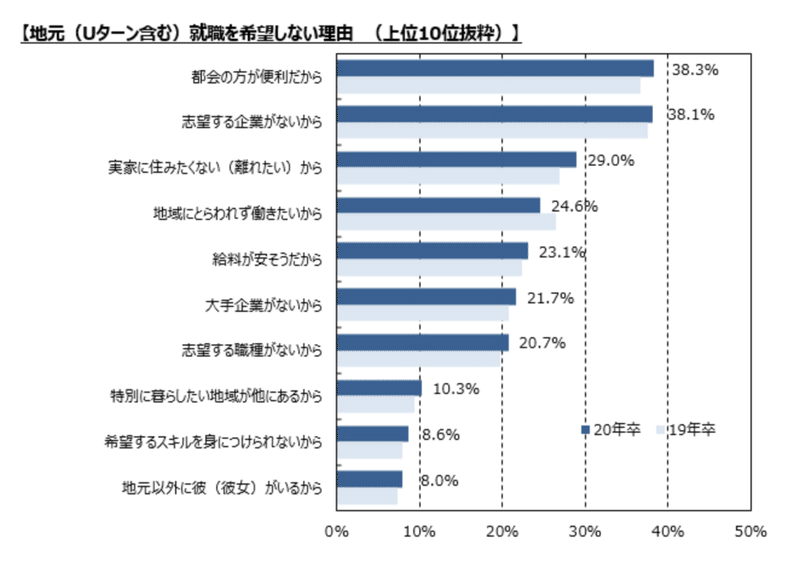 20年卒マイナビ大学生uターン 地元就職に関する調査 一部抜粋 山本 瑞樹 Note