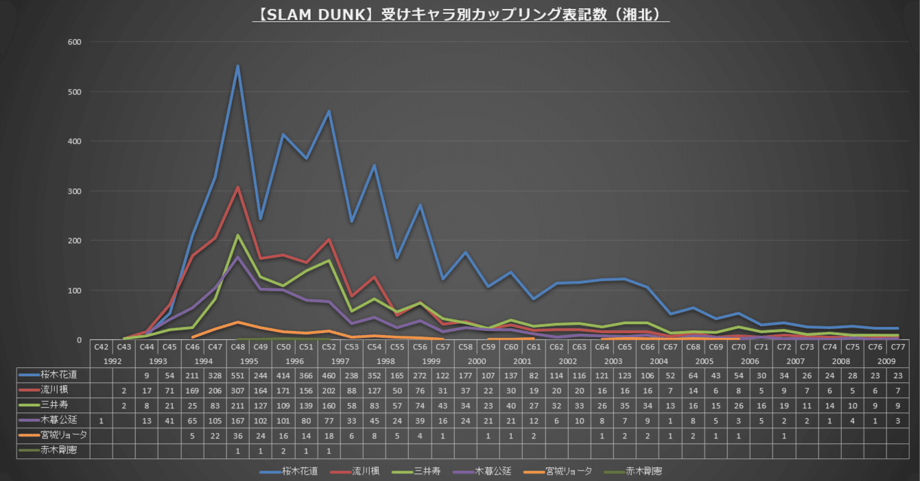 作品別カップリング表記統計】SLAM DUNK（90～00年代）｜タルト@カップ
