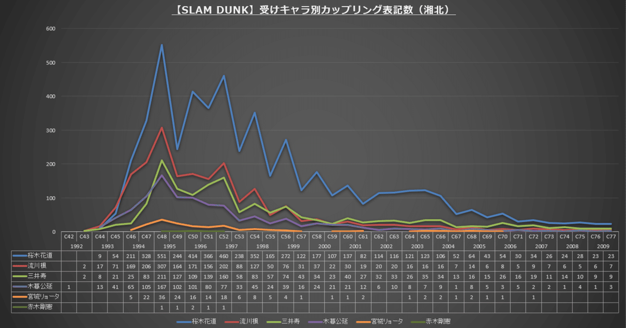 作品別カップリング表記統計】SLAM DUNK（90～00年代）｜タルト@カップ