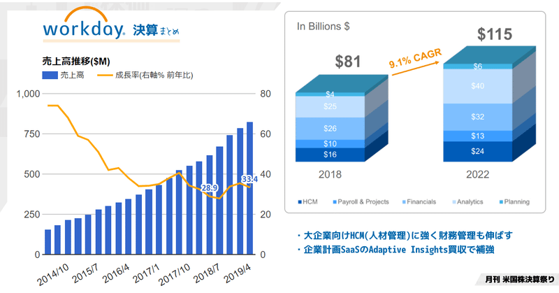 Workday(ワークデイ)決算まとめQ1'20 Adaptive Insights買収で財務計画のロードマップを時短。