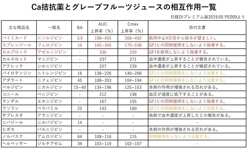 柑橘類による各ca拮抗薬への影響の違いと 柑橘類別のフラノクマリン類含有量をまとめてみる 薬 備 ヤクビ 保険薬局薬剤師のアカデミック備忘録 鎌田貴志 Note