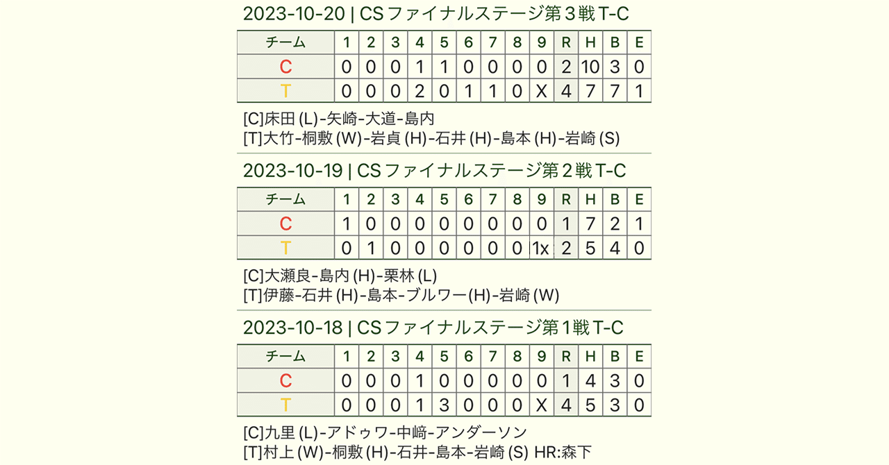 阪神タイガース】CSファイナルステージ3試合スコアシート｜8-yama