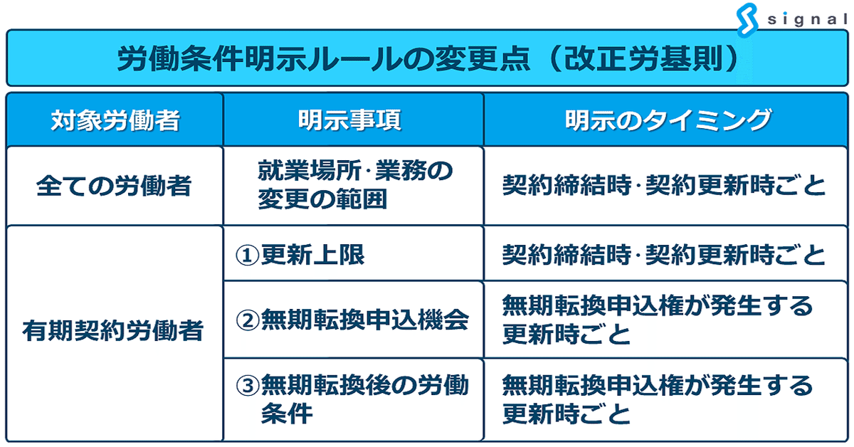 労働条件通知書 2024年4月改正（労働条件明示に関しての法改正