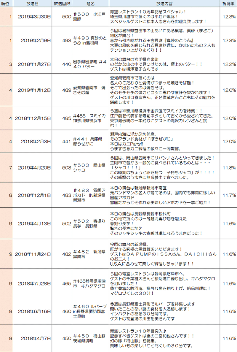 Tv番組 満点 青空レストラン が気になったので その1 こなつ Note