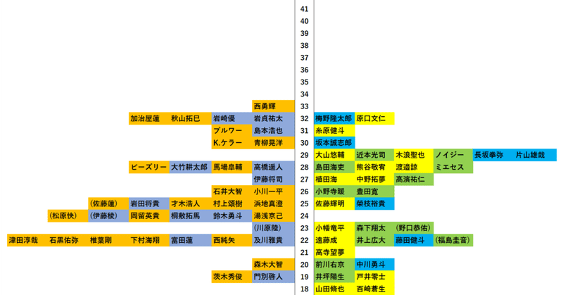 2023阪神ドラフト振り返り