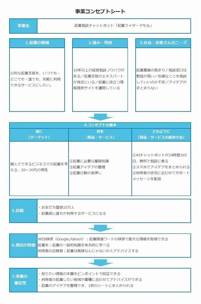 オレの起業コンセプト 起業の動機 編 起業ライダーマモル 中小機構 Note