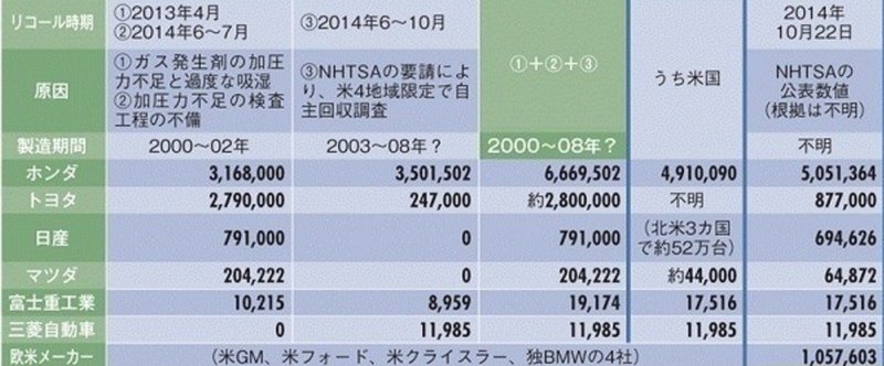 タカタのリコール問題が混迷 米当局が台数を拡大したナゾ 14年11月04日公開 Mitsufumi Note タカタのリコール問題が混迷 米当局が台数を拡大したナゾ 14年11月04日公開 Mitsufumi Note