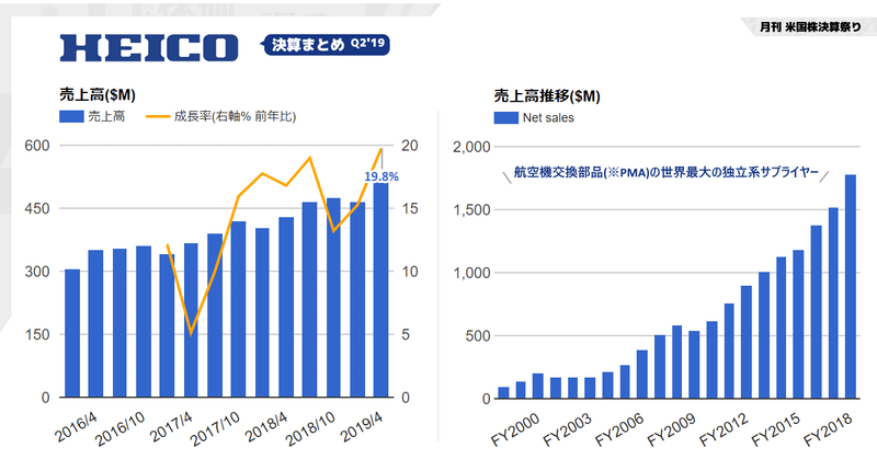 HEICO決算まとめQ2'19 世界最大のPMA(航空機部品製造認証制度)独立系サプライヤー。買収による成長戦略で淡々と成長してきた。