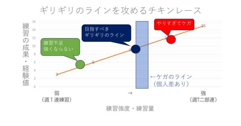 ケガのリスクと練習強度の話。ギリギリを攻めるチキンレース