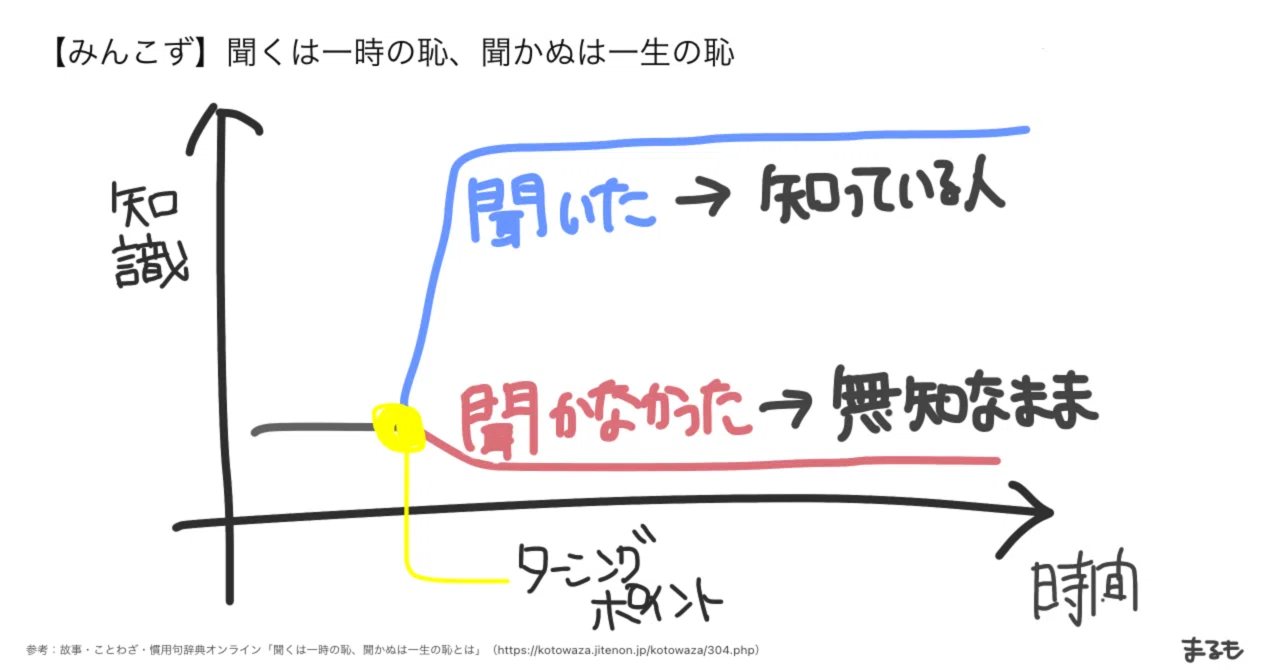 ＃39 「聞くは一時の恥、聞かぬは一生の恥」人生は自分の選択次第で変わる。みんこずに参加しました。｜まるも｜手書きと図解が好き