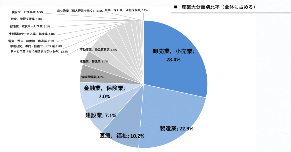 日本】マクロ市場環境「経済センサス活動調査」~売上高・純付加 日本】マクロ市場環境「経済センサス活動調査」~売上高・純付加