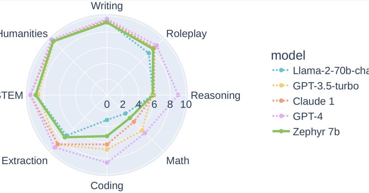 zephyr-7b-beta のデータセットの概要｜npaka