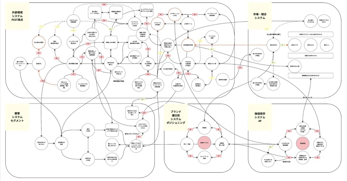 マーケティングにシステム思考の考え方を持ち込む実験｜黒澤 友貴/なぞる