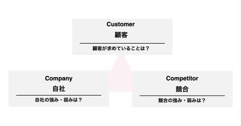 3C分析をマーケティングトレースで活用する際のポイント