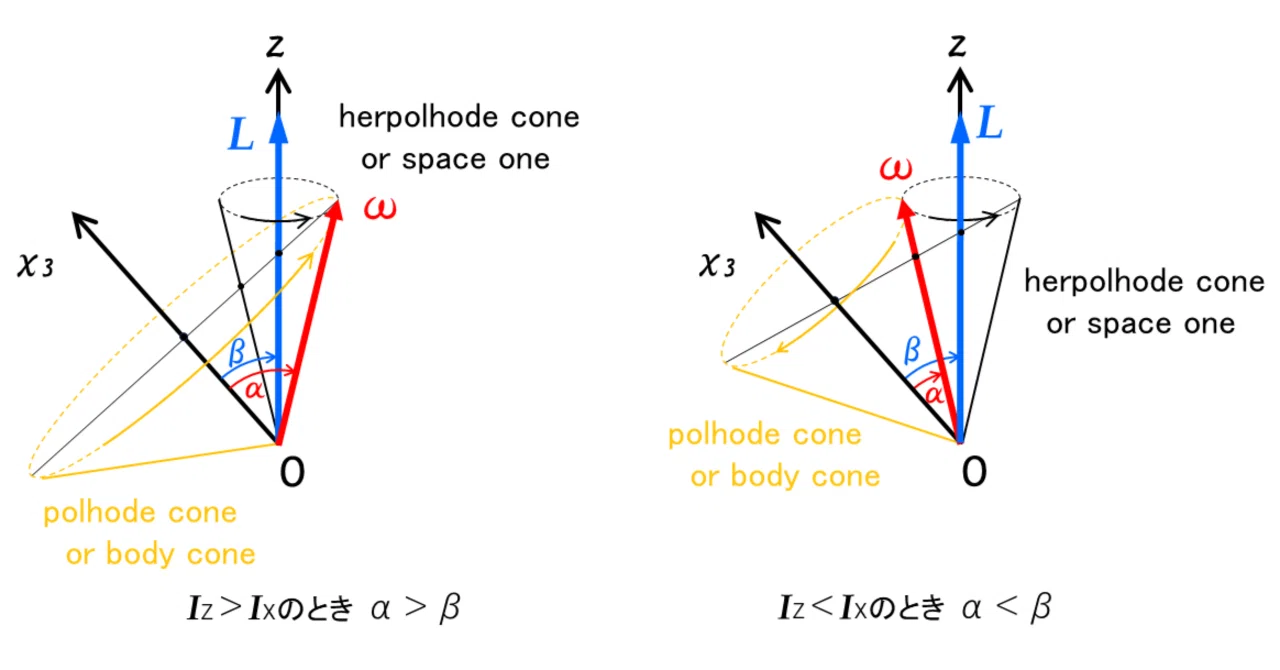 Eulerの運動方程式 − 固定軸のない剛体の運動 –｜よくばりじいさんの