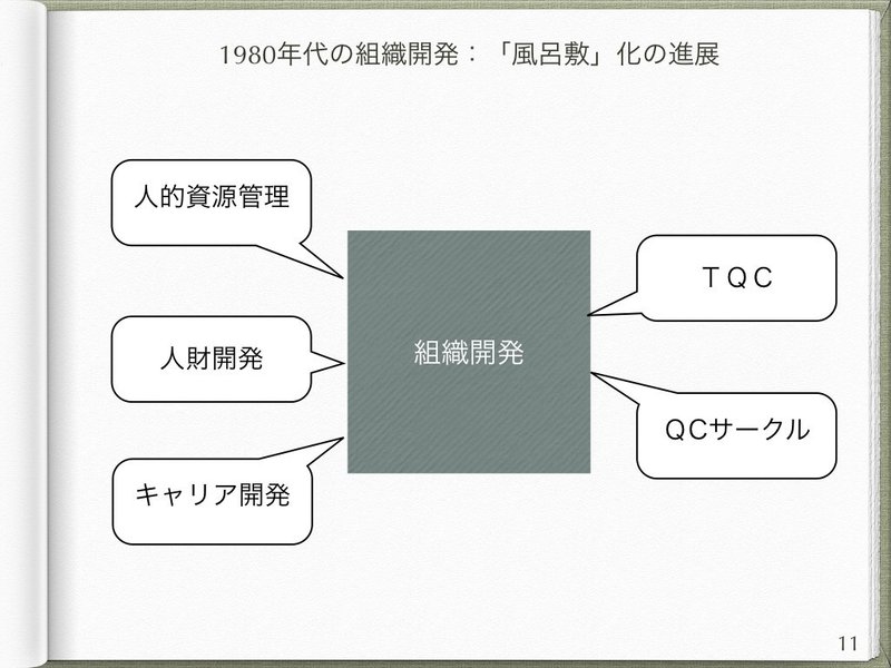 オンライン読書会 組織開発の探究 組織開発の歴史 2 1970s 1990s 塩川 太嘉朗 Shiokawa Takao Note
