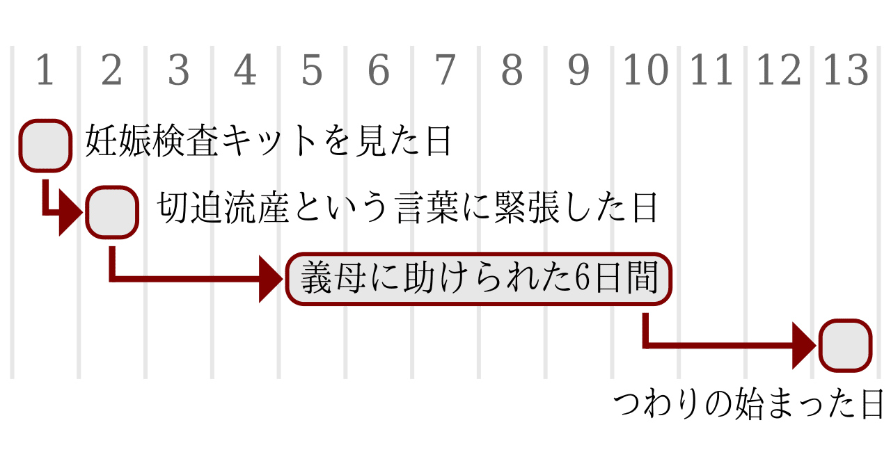 ツレの妊娠発覚から切迫流産の最中につわりがやってきたところまでの記録 Atusy Note