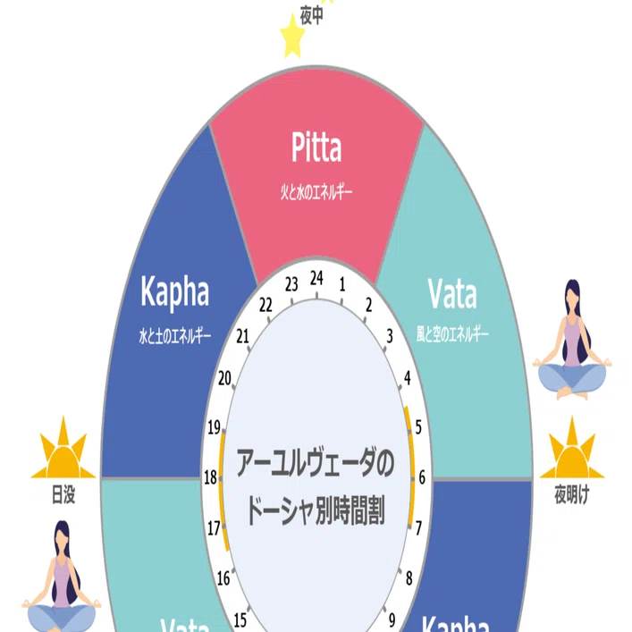 アーユルヴェーダと時間の関係（後編）｜はぎ／yogaインストラクター